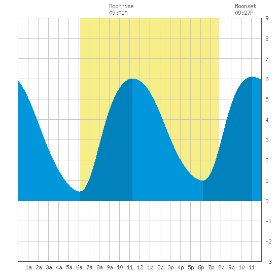 East Rutherford tide chart for Saturday, August 19, 2023