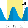 East Rutherford tide chart for Saturday, August 19, 2023