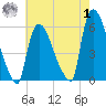 East Rutherford tide chart for Tuesday, August 1, 2023