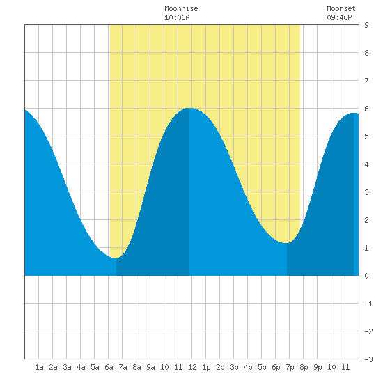 East Rutherford tide chart for Sunday, August 20, 2023