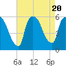East Rutherford tide chart for Sunday, August 20, 2023