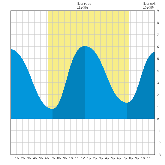 East Rutherford tide chart for Monday, August 21, 2023