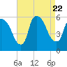 East Rutherford tide chart for Tuesday, August 22, 2023
