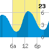 East Rutherford tide chart for Wednesday, August 23, 2023