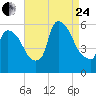 East Rutherford tide chart for Thursday, August 24, 2023
