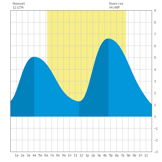 East Rutherford tide chart for Saturday, August 26, 2023