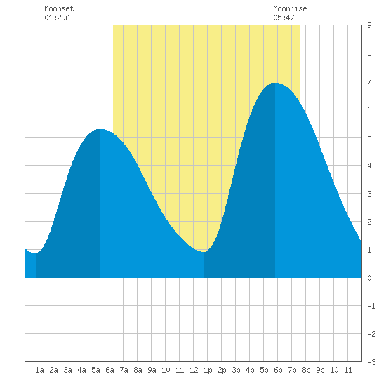 East Rutherford tide chart for Sunday, August 27, 2023