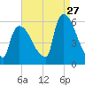 East Rutherford tide chart for Sunday, August 27, 2023