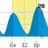 East Rutherford tide chart for Monday, August 28, 2023
