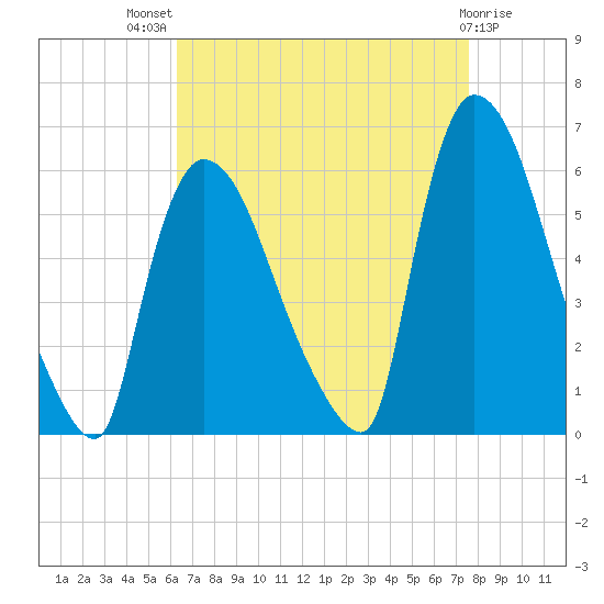 East Rutherford tide chart for Tuesday, August 29, 2023