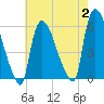 East Rutherford tide chart for Wednesday, August 2, 2023