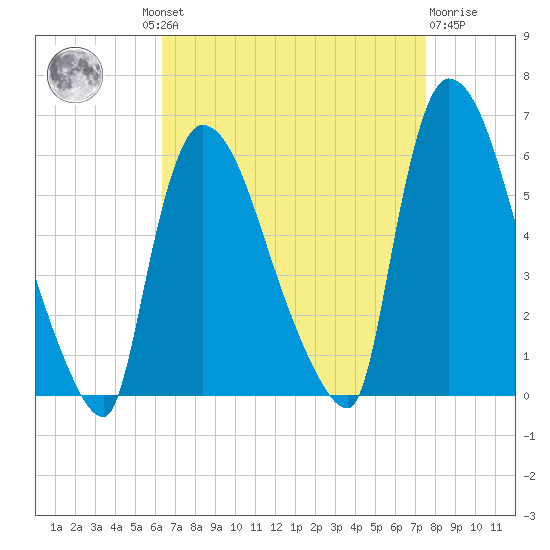 East Rutherford tide chart for Wednesday, August 30, 2023