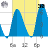 East Rutherford tide chart for Wednesday, August 30, 2023