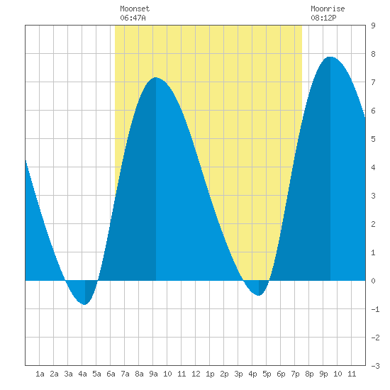 East Rutherford tide chart for Thursday, August 31, 2023