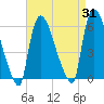 East Rutherford tide chart for Thursday, August 31, 2023