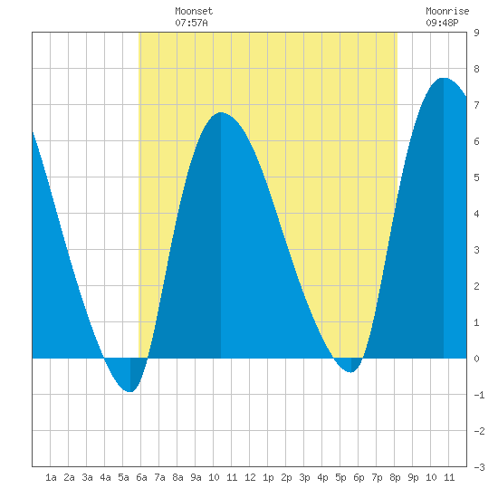 East Rutherford tide chart for Thursday, August 3, 2023