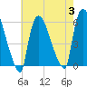 East Rutherford tide chart for Thursday, August 3, 2023