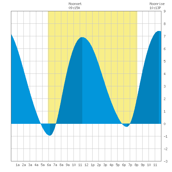 East Rutherford tide chart for Friday, August 4, 2023