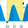 East Rutherford tide chart for Friday, August 4, 2023