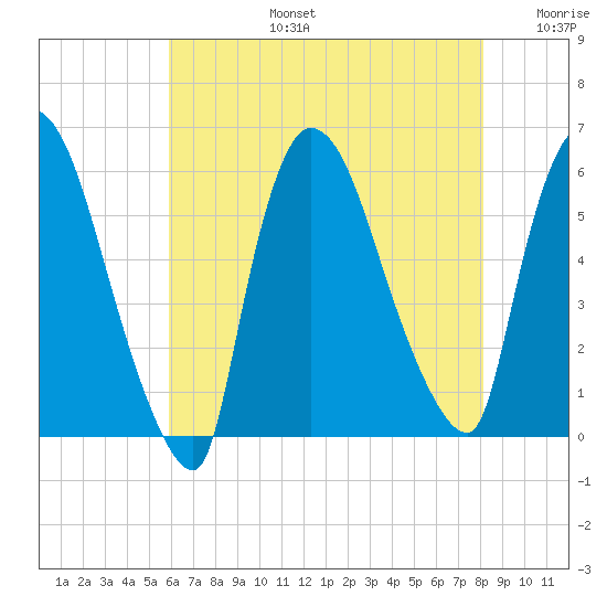 East Rutherford tide chart for Saturday, August 5, 2023