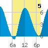 East Rutherford tide chart for Saturday, August 5, 2023
