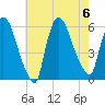 East Rutherford tide chart for Sunday, August 6, 2023