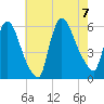 East Rutherford tide chart for Monday, August 7, 2023