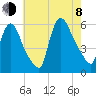East Rutherford tide chart for Tuesday, August 8, 2023