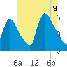 East Rutherford tide chart for Wednesday, August 9, 2023