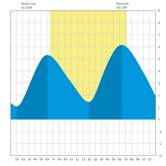 East Rutherford tide chart for Sunday, September 10, 2023
