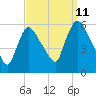 East Rutherford tide chart for Monday, September 11, 2023