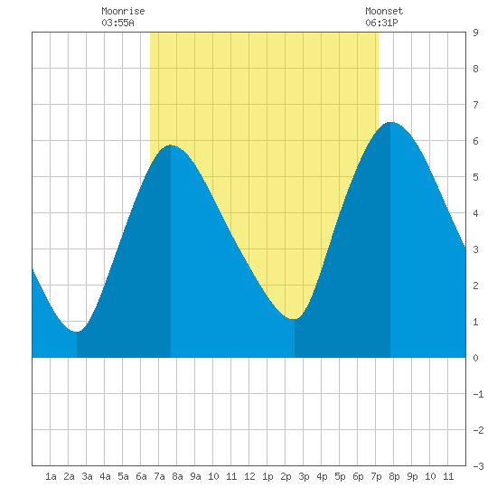 East Rutherford tide chart for Tuesday, September 12, 2023