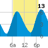 East Rutherford tide chart for Wednesday, September 13, 2023