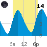 East Rutherford tide chart for Thursday, September 14, 2023