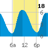 East Rutherford tide chart for Monday, September 18, 2023