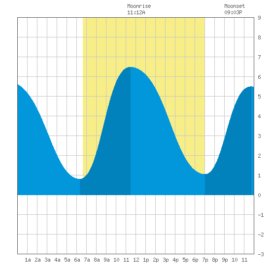East Rutherford tide chart for Tuesday, September 19, 2023