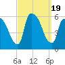 East Rutherford tide chart for Tuesday, September 19, 2023