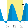 East Rutherford tide chart for Friday, September 1, 2023