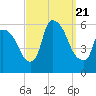 East Rutherford tide chart for Thursday, September 21, 2023