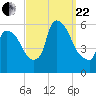 East Rutherford tide chart for Friday, September 22, 2023
