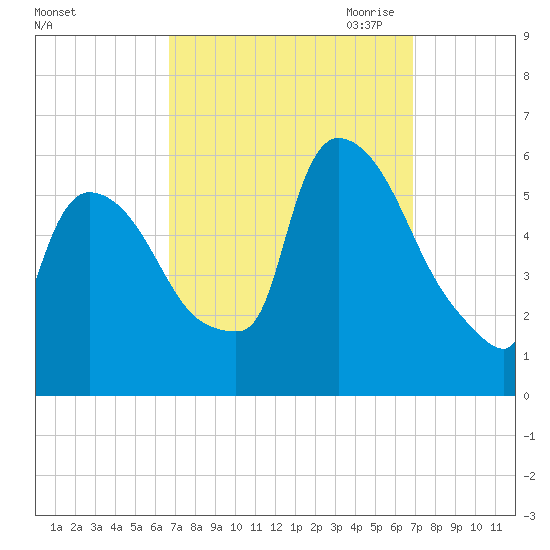 East Rutherford tide chart for Saturday, September 23, 2023
