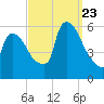East Rutherford tide chart for Saturday, September 23, 2023
