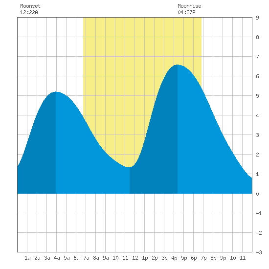 East Rutherford tide chart for Sunday, September 24, 2023