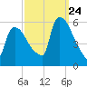 East Rutherford tide chart for Sunday, September 24, 2023