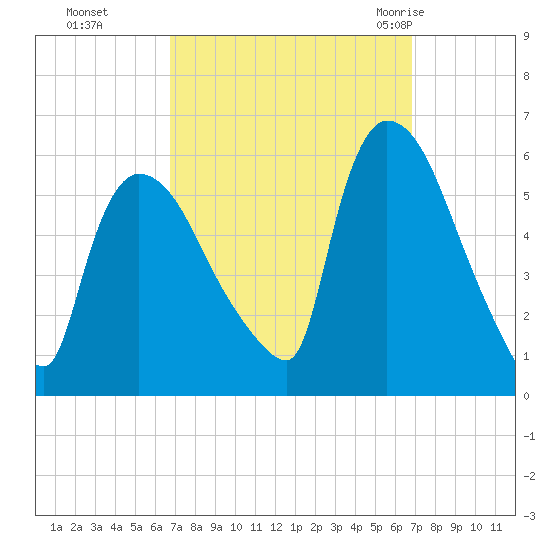 East Rutherford tide chart for Monday, September 25, 2023