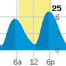 East Rutherford tide chart for Monday, September 25, 2023