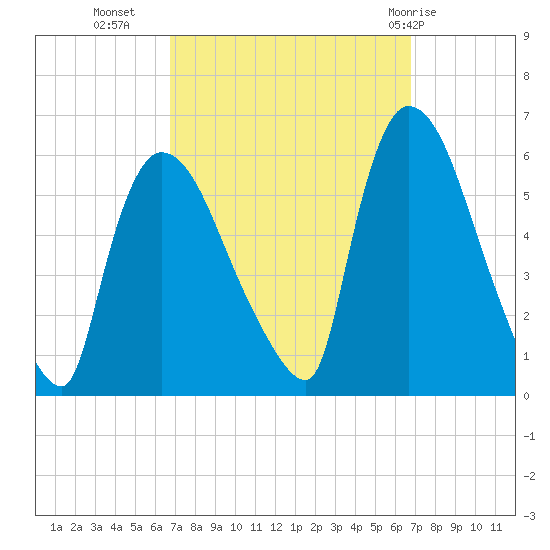 East Rutherford tide chart for Tuesday, September 26, 2023