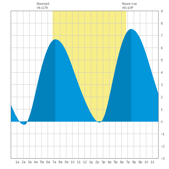 East Rutherford tide chart for Wednesday, September 27, 2023