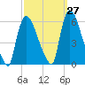 East Rutherford tide chart for Wednesday, September 27, 2023