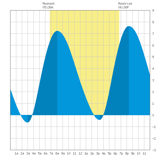 East Rutherford tide chart for Thursday, September 28, 2023